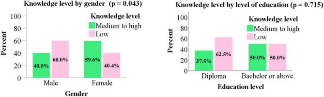 Knowledge and attitudes towards dementia among health professionals in Somaliland: a pilot survey.