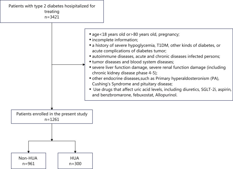 MHR Was Associated with Hyperuricemia Risk in Patients with Type 2 Diabetes Mellitus: The Mediating Effect of Body Mass Index.