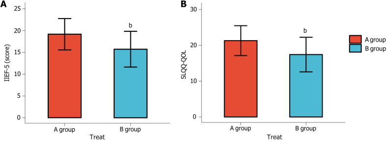 Correlation of resilience with anxiety and depression in patients with prostate cancer and analysis of influencing factors.