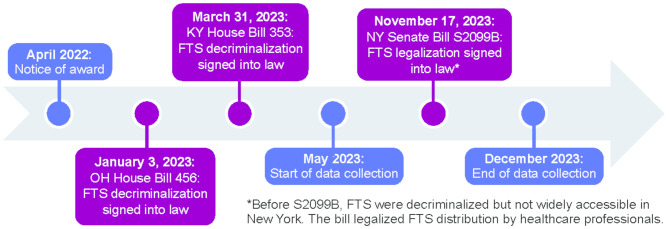 Prospective cohort study of fentanyl test strip use and distribution in three states: the stay safe study protocol and implementation recommendations for researchers.
