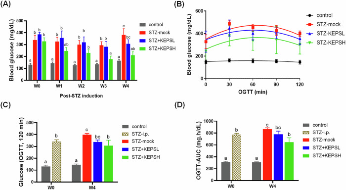 Kefir-derived exopolysaccharide ameliorates hyperglycemic control and beta cell integrity in a rat model of type 2 diabetes mellitus.