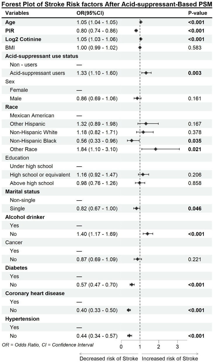Association between acid-suppressant use and self-reported stroke.
