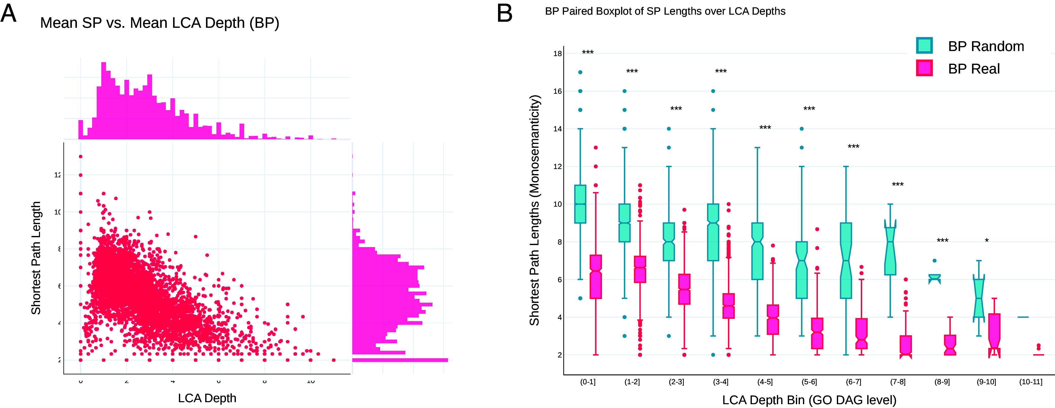 Sparse autoencoders uncover biologically interpretable features in protein language model representations.