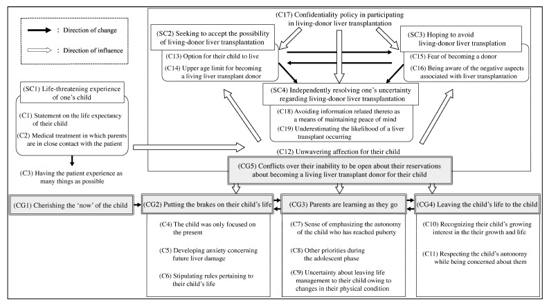 Process Model for Transitioning Care Responsibility to Adolescents and Young Adults with Biliary Atresia: A Secondary and Integrative Analysis.