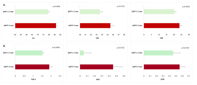 Epicardial Adipose Tissue and Liver Fibrosis in Patients With Type 2 Diabetes Mellitus and Metabolic Dysfunction-Associated Liver Disease.