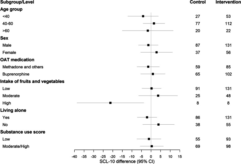 The effect of fruit smoothie supplementation on psychological distress and biomarkers among people with opioid dependence receiving opioid agonist therapy: a randomized controlled trial.