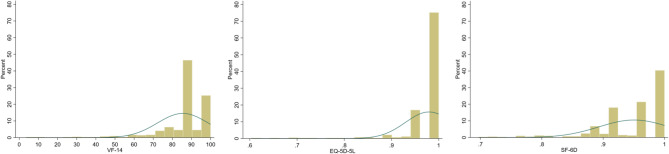 Validation and comparison of EQ-5D-5L and SF-6Dv1 in myopic patients requiring corneal refractive surgery in China.
