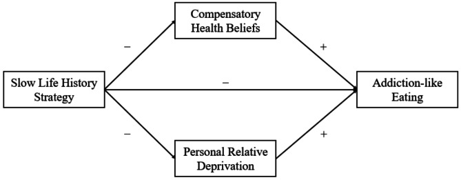 Associations of addiction-like eating with personal relative deprivation, compensatory health beliefs, and body mass index from the life history perspective.