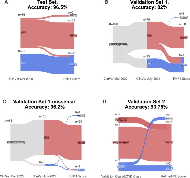 RENOVO-NF1 accurately predicts NF1 missense variant pathogenicity.