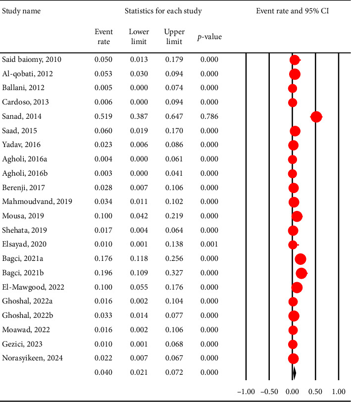 Prevalence and Associated Risk Factors of <i>Cyclospora cayetanensis</i> in Immunocompromised Patients: A Systematic Review and Meta-Analysis.
