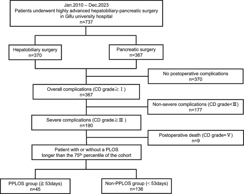 Postoperative C-reactive protein to albumin ratio as early predictive factors for prolonged postoperative hospital stay after highly advanced hepatobiliary-pancreatic surgery: a single-center retrospective study.