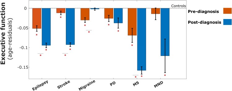 Detection of cognitive deficits years prior to clinical diagnosis across neurological conditions.