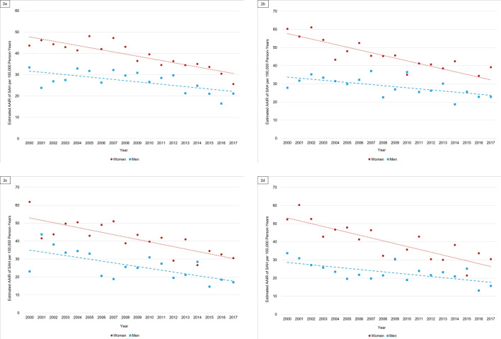 The Declining Incidence Rate of Subarachnoid Hemorrhage in Four Local Japanese Regions Is Greater in Women than in Men: Japan Incidence of Subarachnoid Hemorrhage Study.