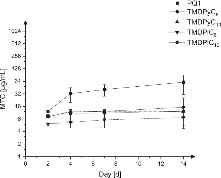 In vitro evaluation of 4,4'-trimethylenedipyridinium and 4,4'-trimethylenedipiperidinium-based polycationic polymers against Acanthamoeba hatchetti.