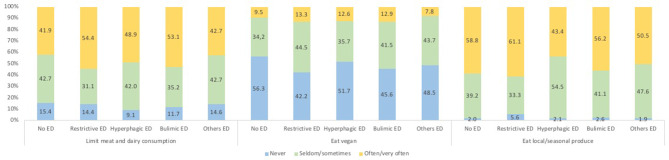 Eating disorders and eco-anxiety: exploring mental health challenges in university students.