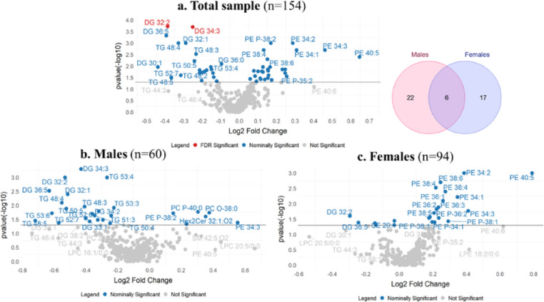 Association of the HDL lipidome with HDL traits before and after exercise training: HERITAGE family study.