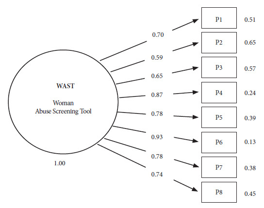 Adaptation to Collao Quechua and psychometric analysis of the instrument for detecting violence against women.