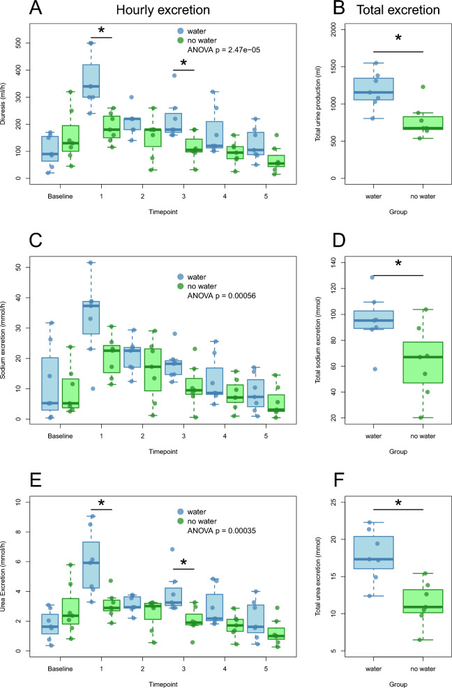 Free water improves sodium mobilization in furosemide treated pigs after a hyperosmotic sodium load.