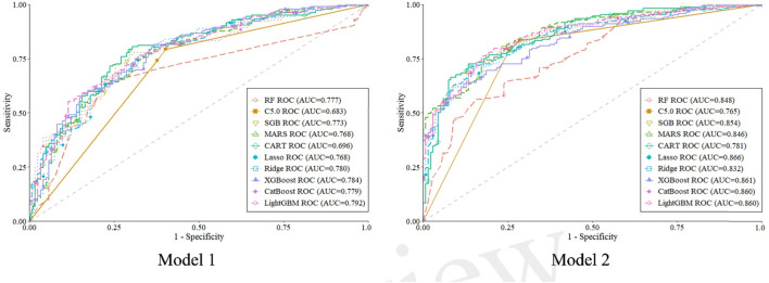 Using machine learning methods to investigate the role of volatile organic compounds in non-alcoholic fatty liver disease.