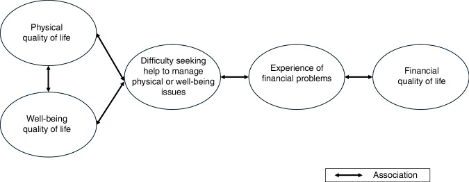 Hidden costs and unmet supportive care needs among individuals with experience of breast cancer and their carers in the United Kingdom.