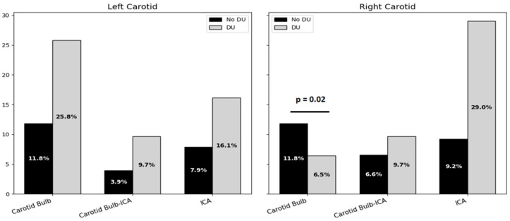 Macrovascular Involvement in Systemic Sclerosis: Association Between Carotid Ultrasound Hemodynamics Parameters and Digital Ulcers.