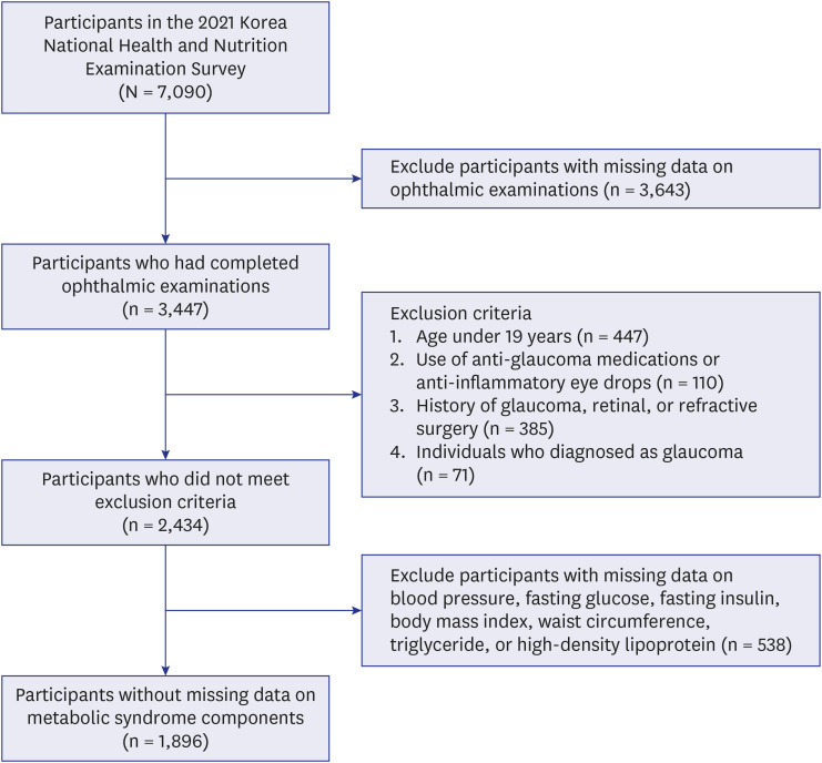 Association Between Intraocular Pressure and Risk Factors for Metabolic Syndrome in Korea.