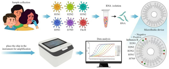 Autonomous microfluidic influenza A/B subtyping system using on-chip multiplex isothermal amplification for field-deployable surveillance.