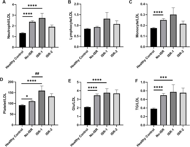 Predictive Utility of PLR and Platelet-to-LDL Ratio for in-Stent Restenosis Following Carotid Artery Stenting.