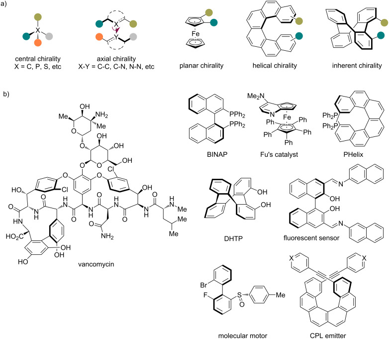 Catalytic asymmetric reactions of isocyanides for constructing non-central chirality.