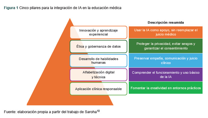 [Medical education and artificial intelligence: perspectives and ethical challenges].