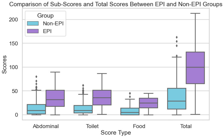 Development of Novel Symptom Score to Assist in Screening for Exocrine Pancreatic Insufficiency.