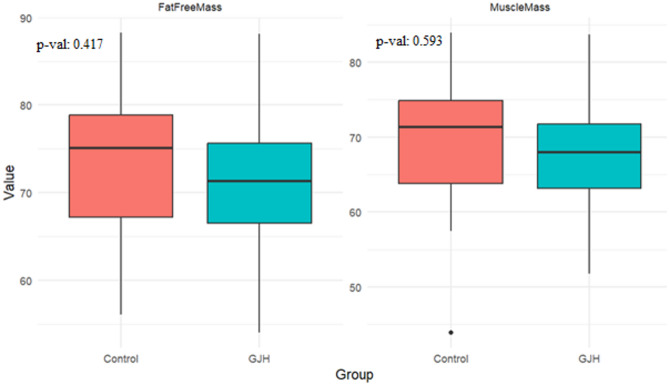 Statistical evaluation of body composition and aerobic/anaerobic power in young adults with generalized joint hypermobility: an ANCOVA-based study.