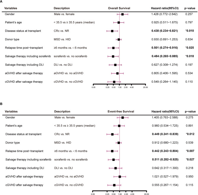 Salvage therapy containing sorafenib and donor lymphocyte infusion is associated with improved outcomes for FLT3 wild-type acute myeloid leukemia relapsing after allogeneic hematopoietic stem cell transplantation.