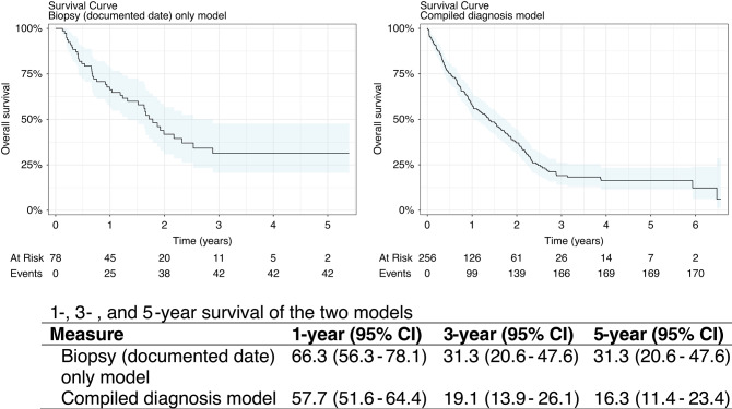 Breast cancer survival in a rural setting in the Busoga Region of Uganda.