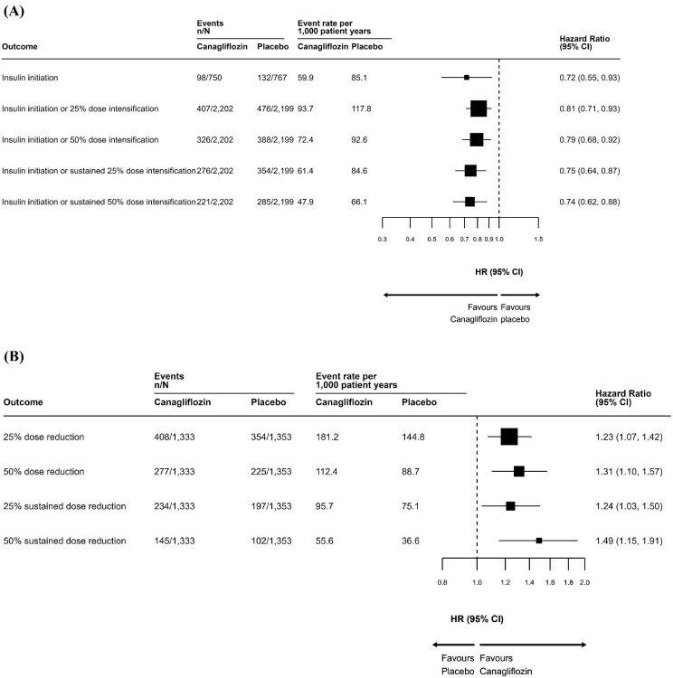Effects of SGLT2 inhibition on insulin use in CKD and type 2 diabetes: insights from the CREDENCE trial.