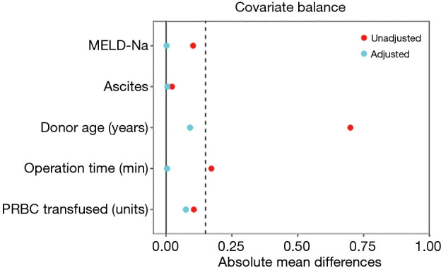 Hypothermic oxygenated machine perfusion does not increase the risk of infection after liver transplantation: a retrospective cohort study.