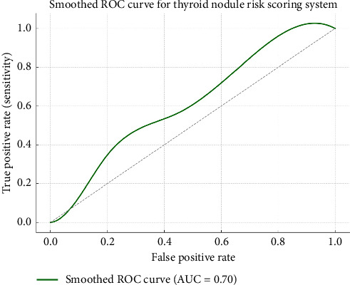 A Novel Scoring System for AUS Thyroid Nodule.