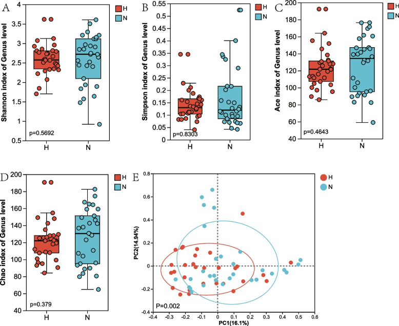 Metagenomics and metabolomics to evaluate the potential role of gut microbiota and blood metabolites in patients with cerebral infarction.