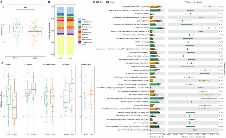 Dysbiosis and depression: A study of gut microbiota alterations and functional pathways in antidepressant-naïve mood disorder patients.