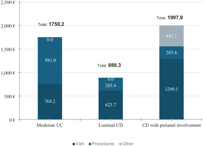 Defining partial response in inflammatory bowel disease: a Delphi consensus and economic evaluation.