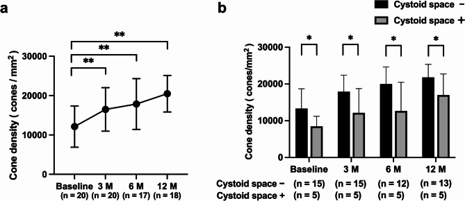 Dynamics of color vision recovery in Vogt-Koyanagi-Harada disease: a longitudinal study using cone contrast test and adaptive optics imaging.