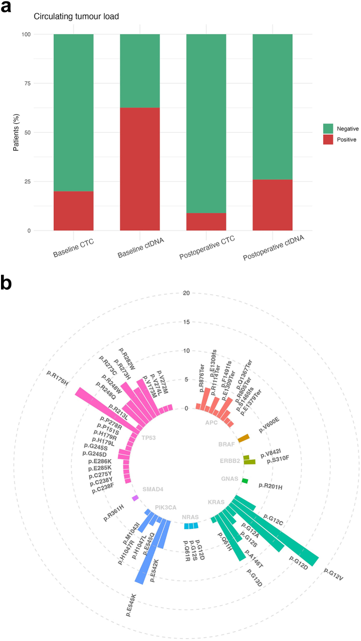 Circulating tumour cells & circulating tumour DNA in patients with resectable colorectal liver metastases (MIRACLE): a prospective, observational biomarker study.