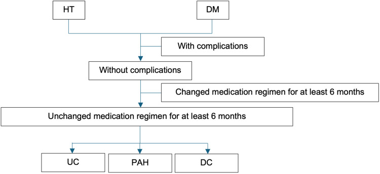 Beyond the COVID-19 Pandemic: Budget Impact Analysis of Remote Healthcare Delivery for Hypertension and Diabetes Mellitus Management in Thailand.