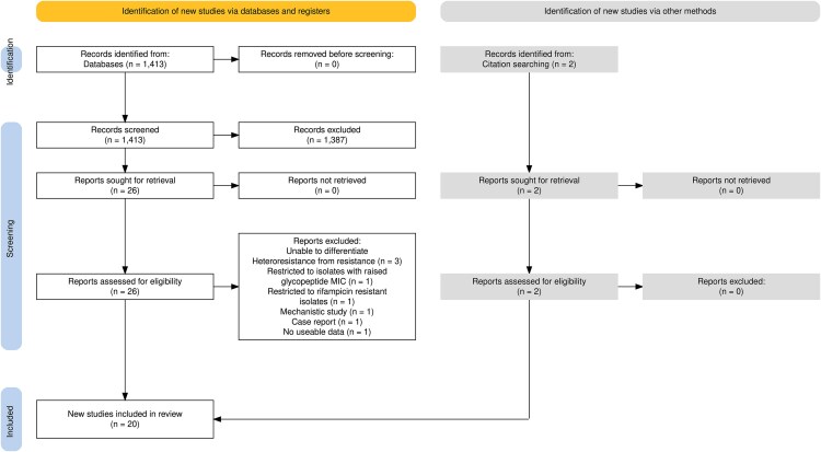 Glycopeptide Heteroresistance Among Coagulase-Negative Staphylococci: A Systematic Review and Meta-analysis.