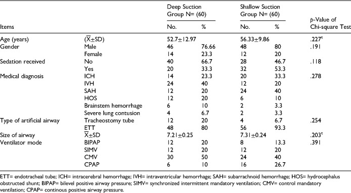 Impact of Deep Versus Shallow Tracheal Suctioning on Cardiovascular Indices and Suction Induced Complications Among Mechanically Ventilated Patients.