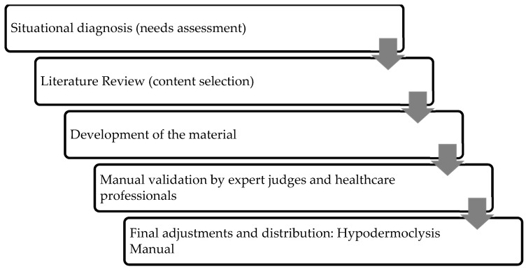 Development and Validation of an Educational Tool on Hypodermoclysis for Palliative Care Professionals.