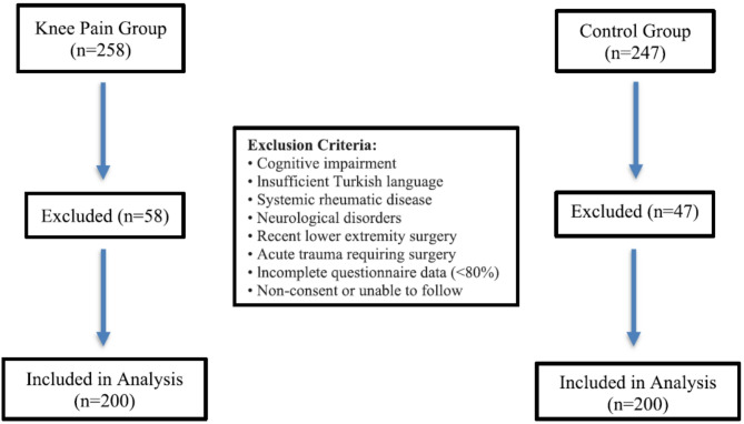 Correction: Validation of the Turkish version of the knee osteoarthritis outcome score-child questionnaire.