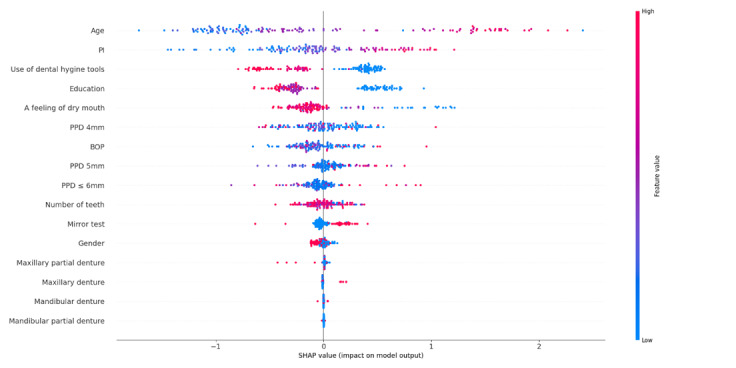 Prediction of Mini-Mental State Examination Scores for Cognitive Impairment and Machine Learning Analysis of Oral Health and Demographic Data Among Individuals Older Than 60 Years: Cross-Sectional Study.
