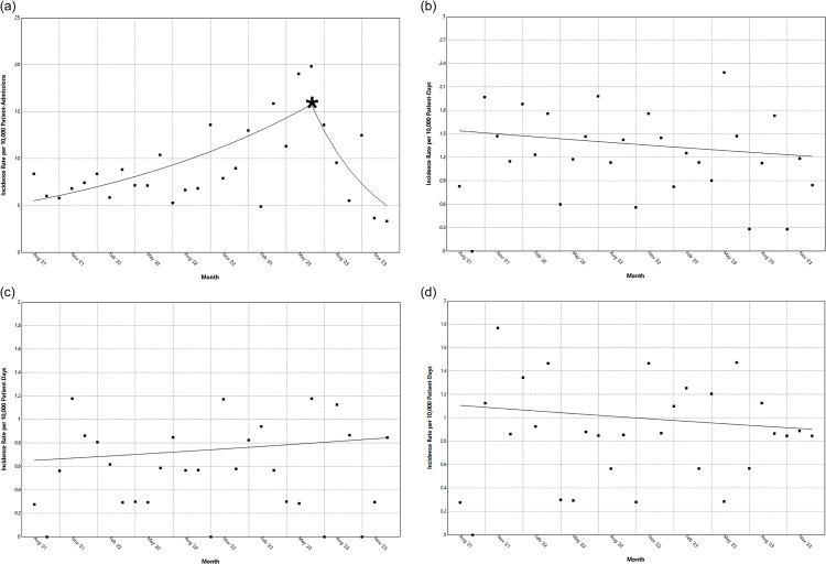 Stable bloodstream infection rates despite rising colonization: insights from a hospital system using in-house polymerase chain reaction screening for <i>Candidozyma auris</i>.