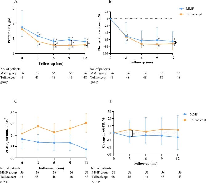 Telitacicept versus mycophenolate mofetil in IgA nephropathy: a real-world comparative study of efficacy, renal outcomes and safety.